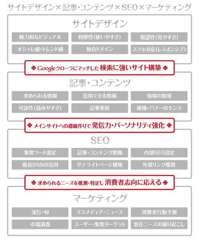 WordPressブログ・ホームページのSEO対策・SEO改善・SEO診断｜ネット集客・Google/SEO対策｜コンテンツSEO・テクニカルSEO｜Webデザイン・HP制作｜ホームページリニューアル｜富山から全国対応